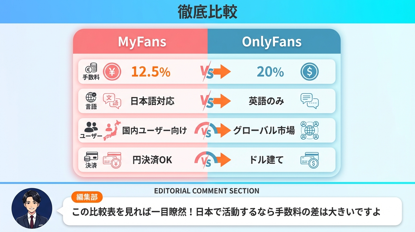 MyFans vs OnlyFans 手数料徹底比較チャート