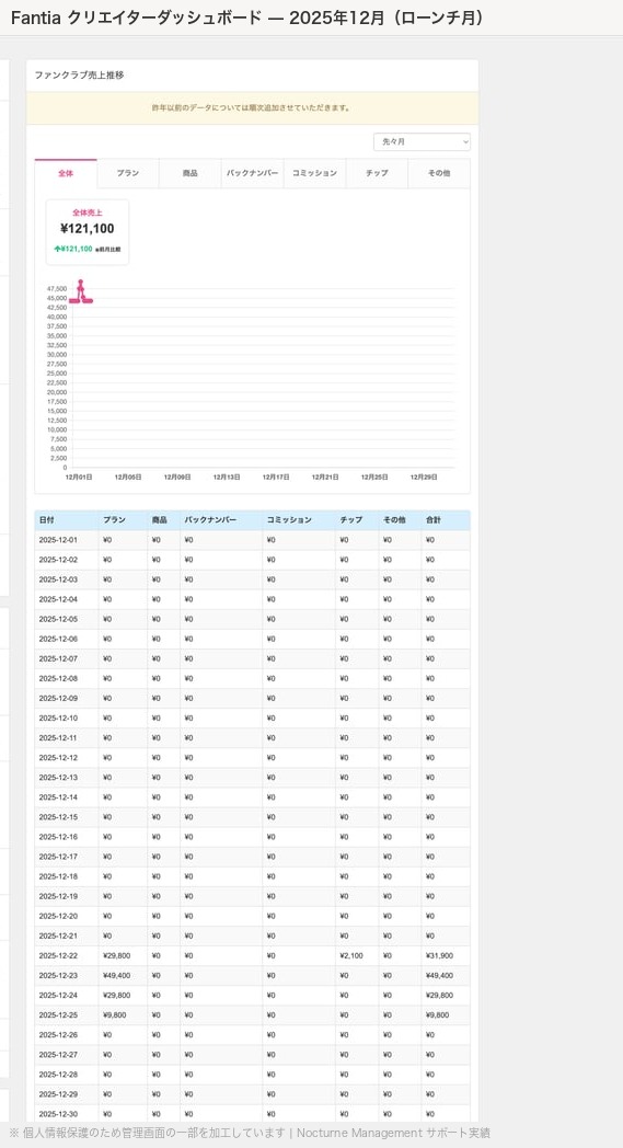 Fantia売上ダッシュボード 2025年12月（¥121,100）