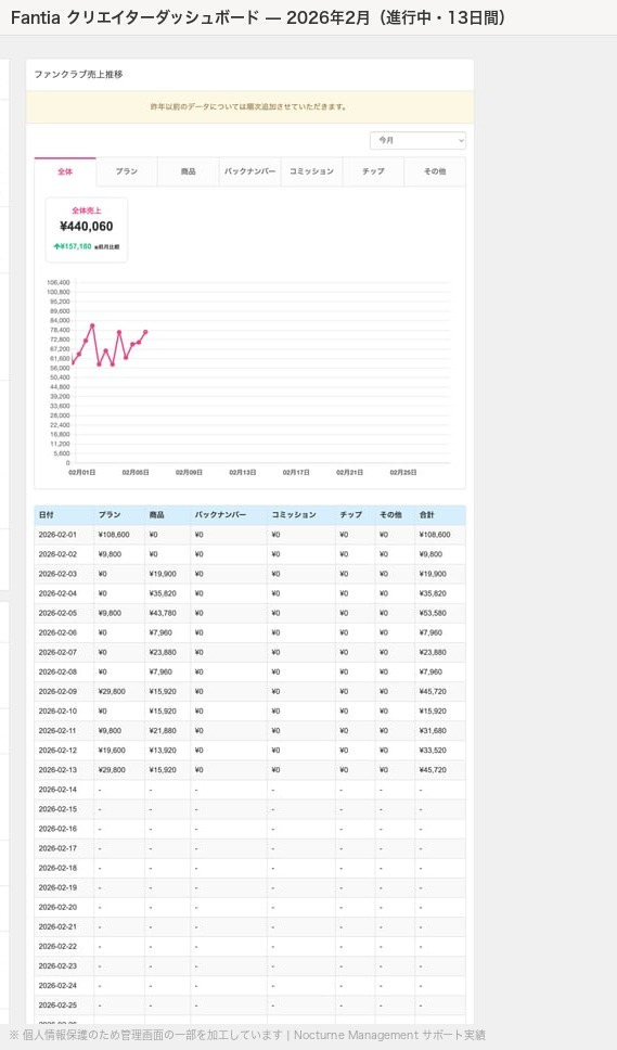Fantia売上ダッシュボード 2026年2月（¥440,060）