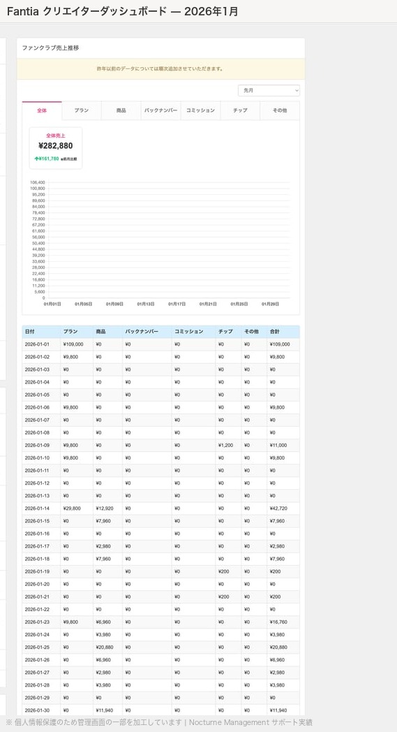 Fantia売上ダッシュボード 2026年1月（¥282,880）