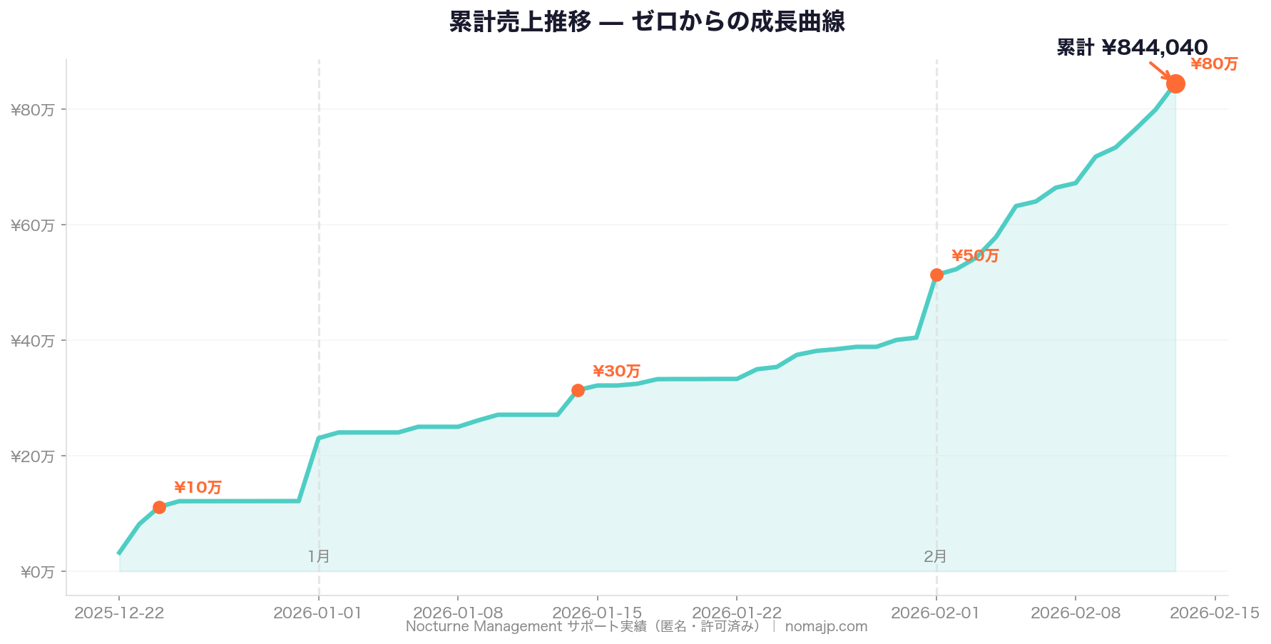 累計売上84万円の成長曲線 — ゼロから2ヶ月の推移