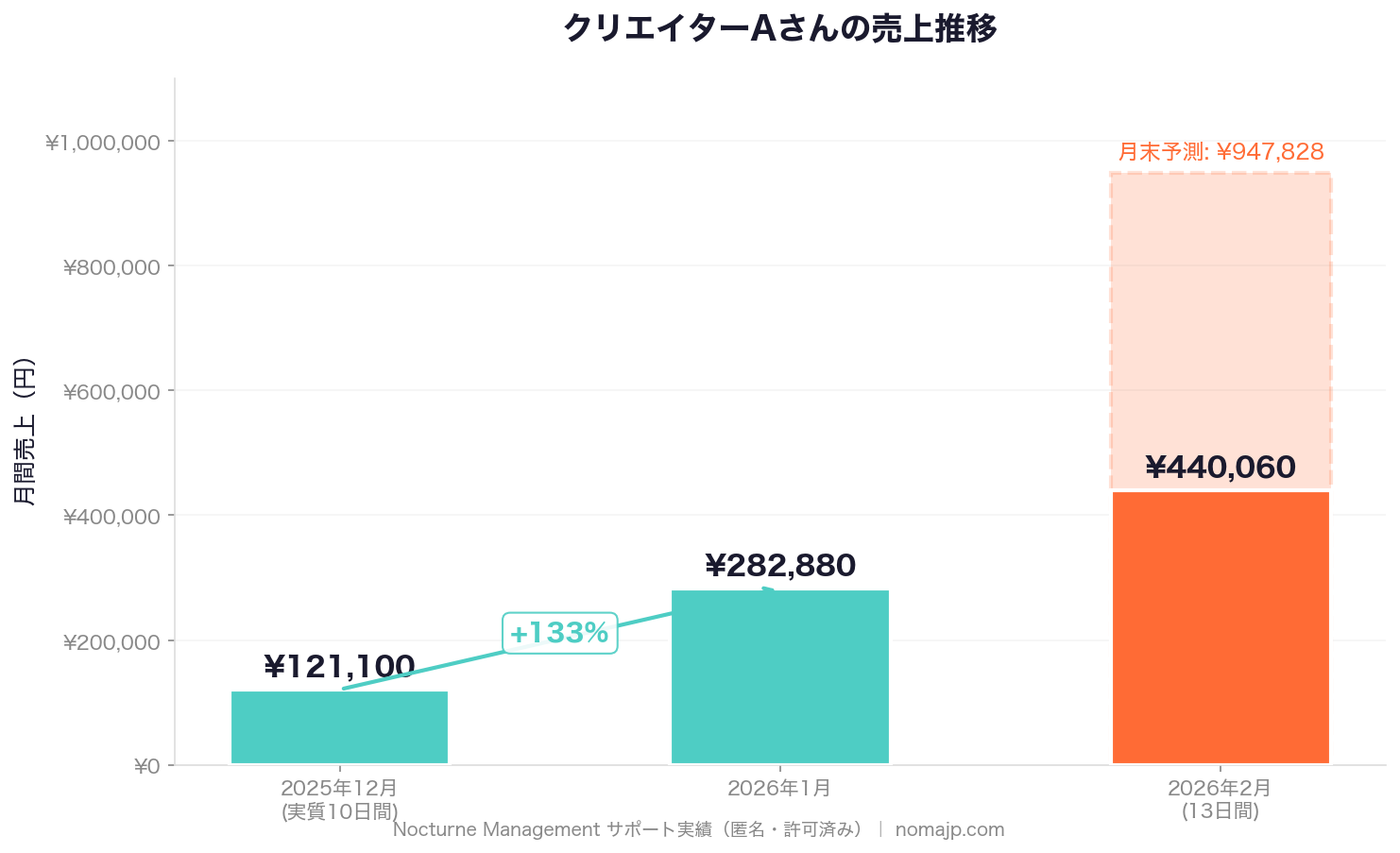 ファンサブスク売上推移 — 12月12万円、1月28万円、2月44万円